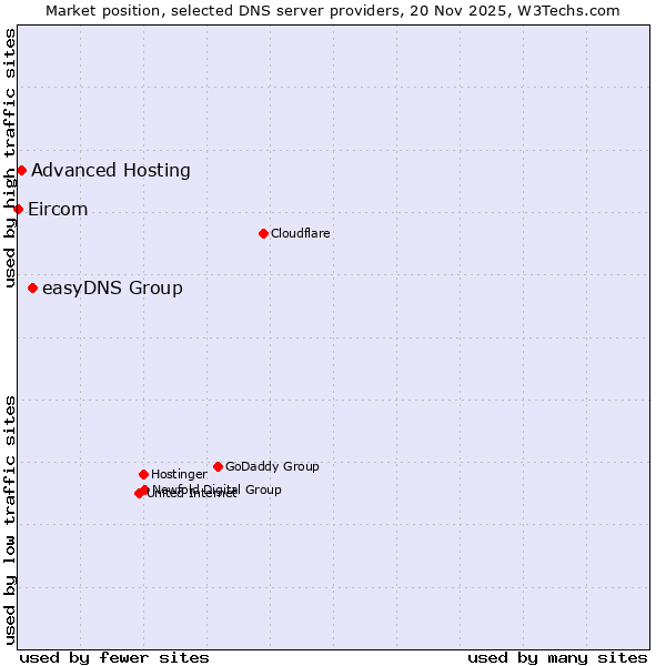 Market position of easyDNS Group vs. Advanced Hosting vs. Eircom