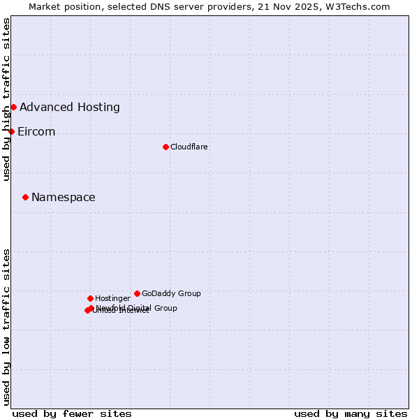 Market position of Namespace vs. Advanced Hosting vs. Eircom
