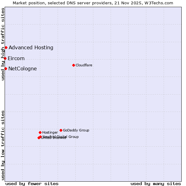 Market position of Advanced Hosting vs. NetCologne vs. Eircom