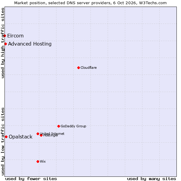 Market position of Opalstack vs. Advanced Hosting vs. Eircom