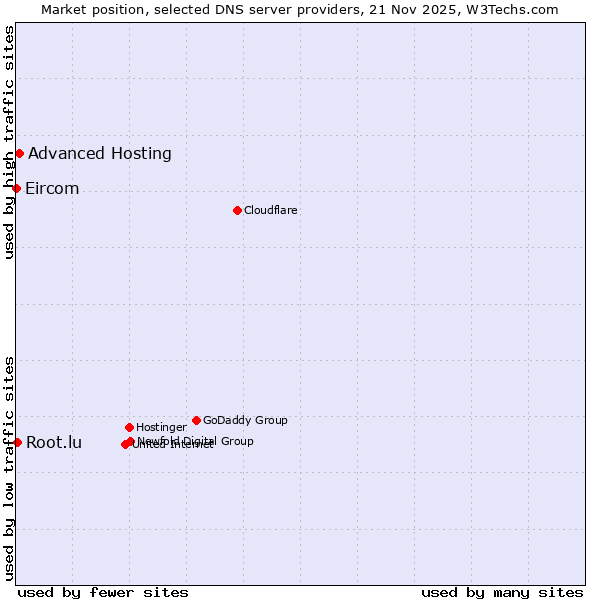 Market position of Advanced Hosting vs. Root.lu vs. Eircom