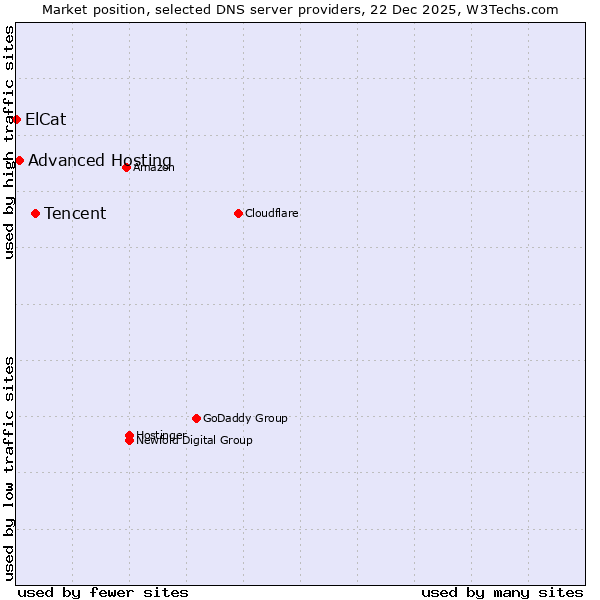 Market position of Tencent vs. Advanced Hosting vs. ElCat