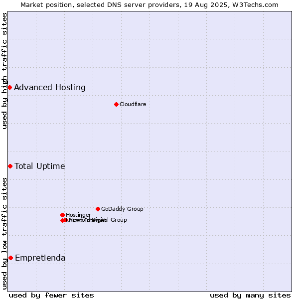 Market position of Empretienda vs. Total Uptime vs. Advanced Hosting