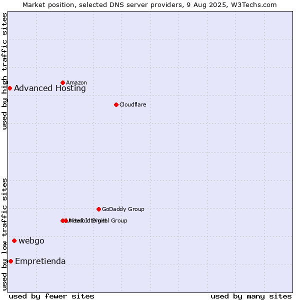 Market position of webgo vs. Empretienda vs. Advanced Hosting