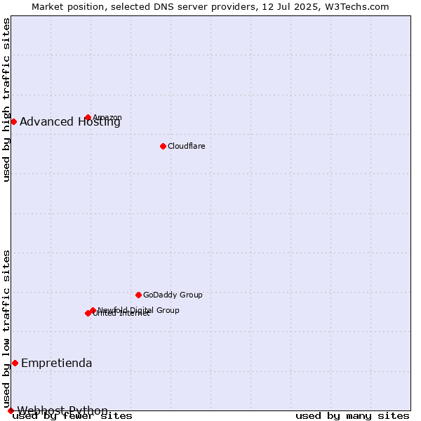 Market position of Empretienda vs. Advanced Hosting vs. Webhost Python