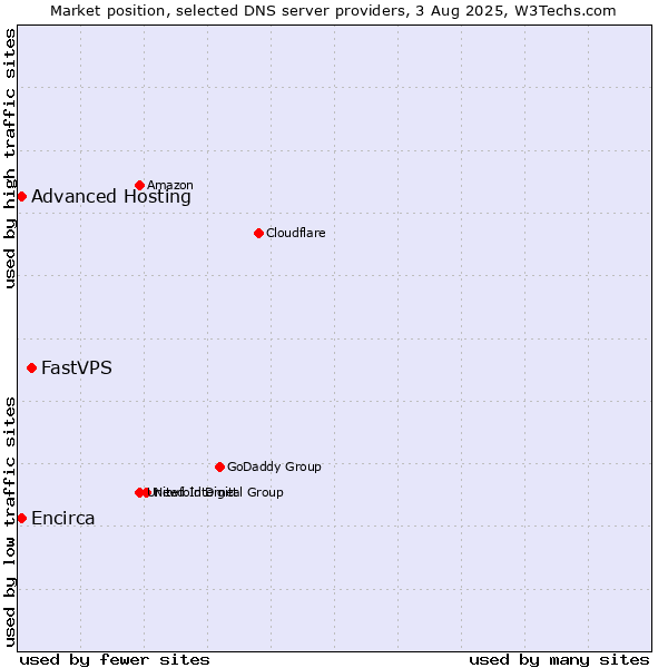 Market position of FastVPS vs. Advanced Hosting vs. Encirca