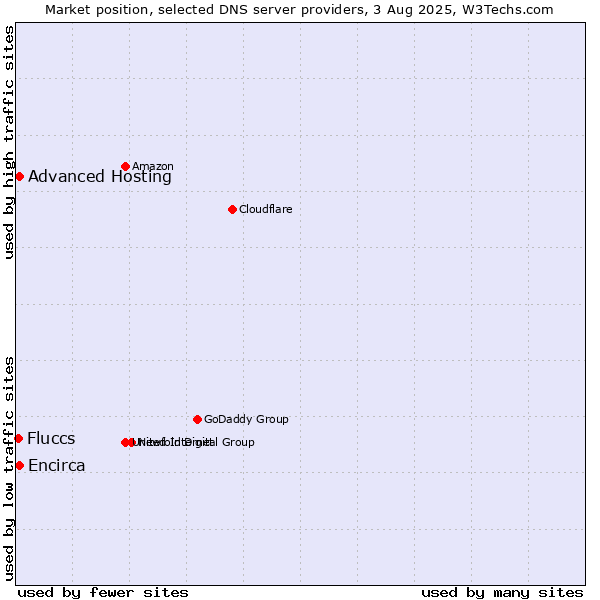 Market position of Advanced Hosting vs. Encirca vs. Fluccs