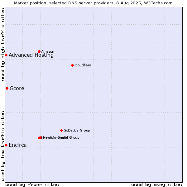 Market position of Gcore vs. Advanced Hosting vs. Encirca