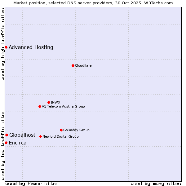 Market position of Globalhost vs. Advanced Hosting vs. Encirca