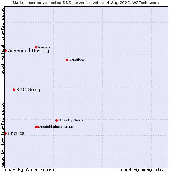Market position of RBC Group vs. Advanced Hosting vs. Encirca