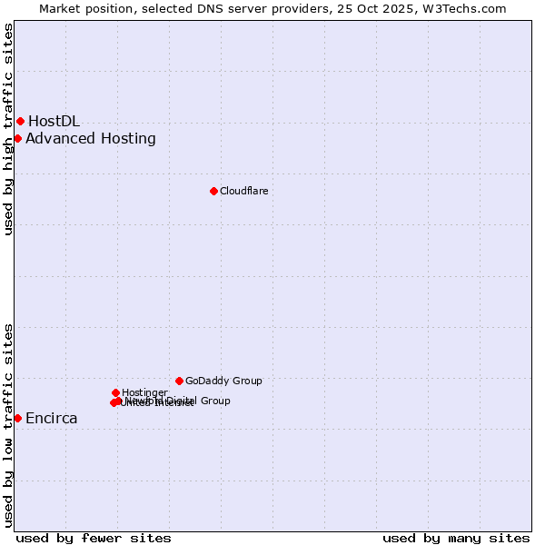Market position of HostDL vs. Advanced Hosting vs. Encirca