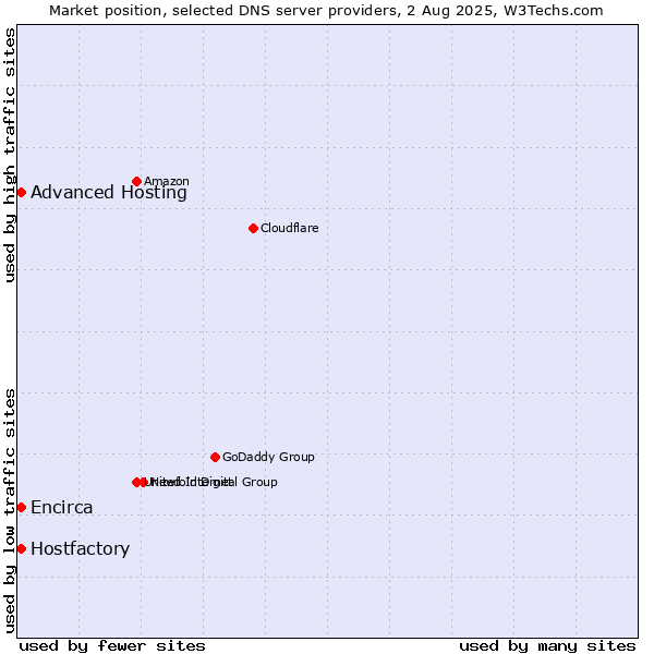 Market position of Hostfactory vs. Advanced Hosting vs. Encirca