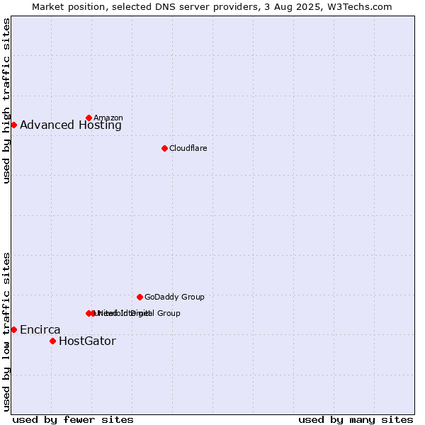 Market position of HostGator vs. Advanced Hosting vs. Encirca