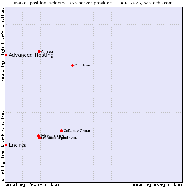 Market position of Hostinger vs. Advanced Hosting vs. Encirca