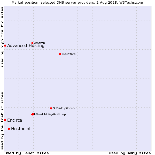 Market position of Hostpoint vs. Advanced Hosting vs. Encirca