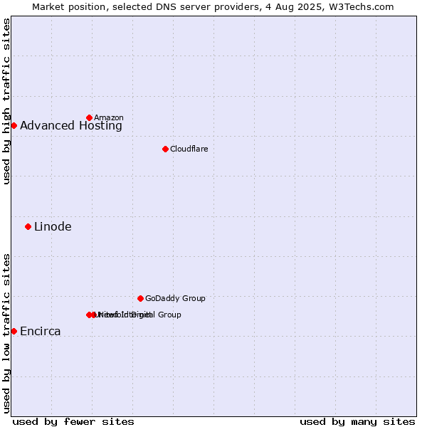 Market position of Linode vs. Advanced Hosting vs. Encirca
