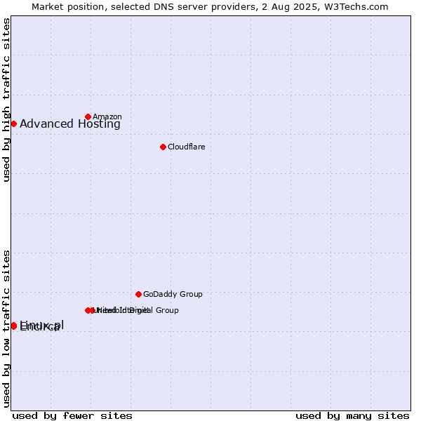 Market position of Advanced Hosting vs. Encirca vs. Linux.pl
