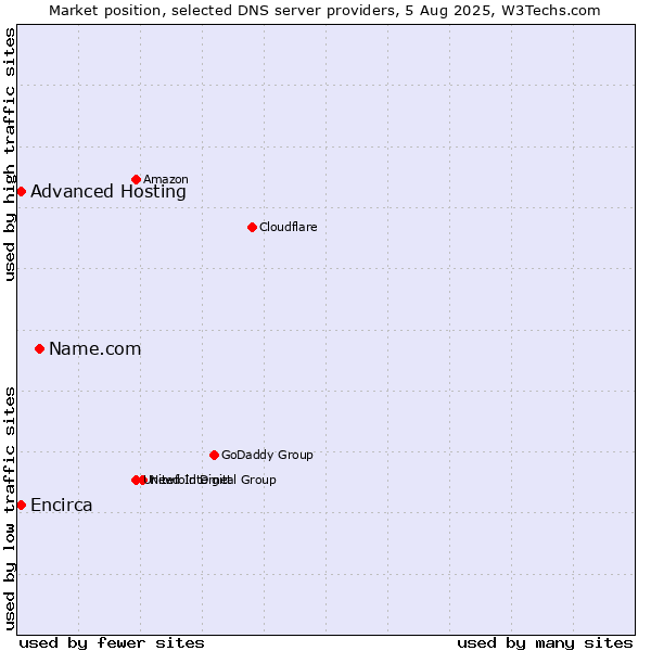 Market position of Name.com vs. Advanced Hosting vs. Encirca