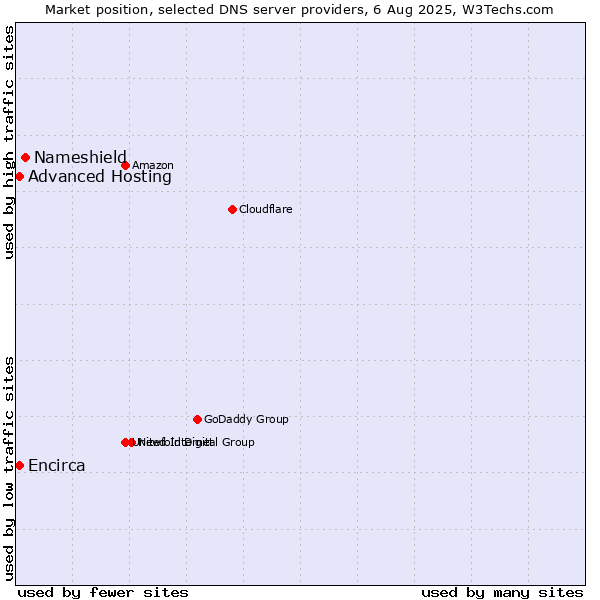 Market position of Nameshield vs. Advanced Hosting vs. Encirca