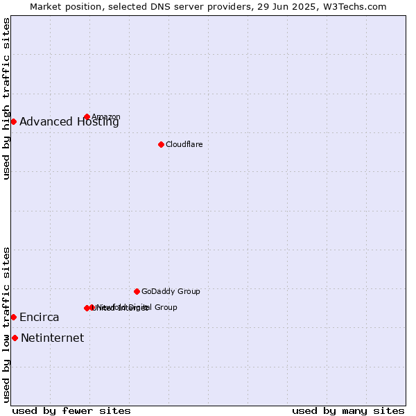 Market position of Netinternet vs. Advanced Hosting vs. Encirca