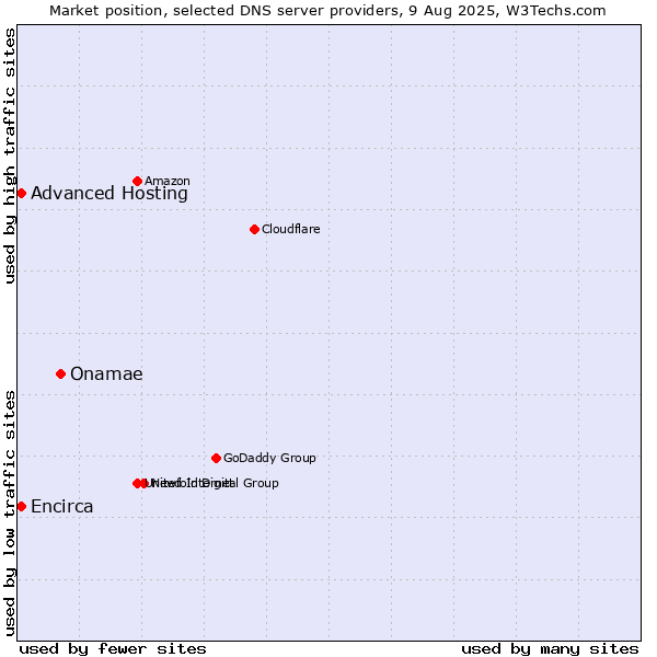 Market position of Onamae vs. Advanced Hosting vs. Encirca