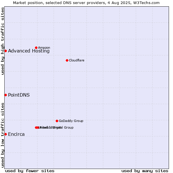 Market position of PointDNS vs. Advanced Hosting vs. Encirca