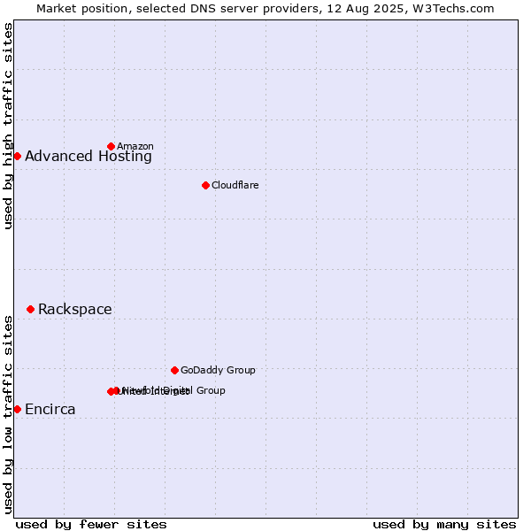 Market position of Rackspace vs. Advanced Hosting vs. Encirca