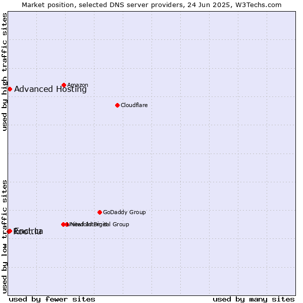 Market position of Advanced Hosting vs. Encirca vs. Root.lu