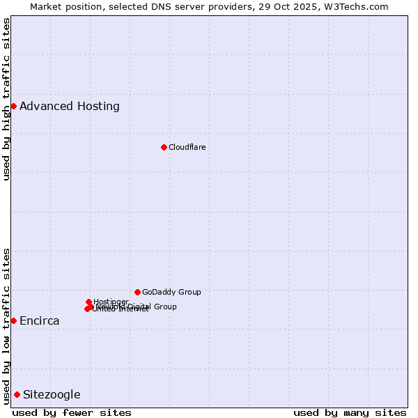 Market position of Sitezoogle vs. Advanced Hosting vs. Encirca