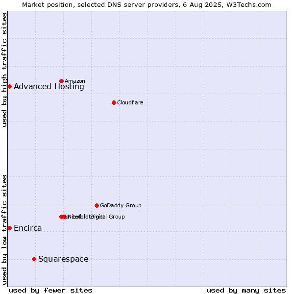 Market position of Squarespace vs. Advanced Hosting vs. Encirca