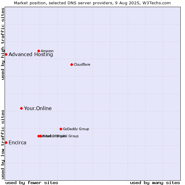 Market position of Your.Online vs. Advanced Hosting vs. Encirca
