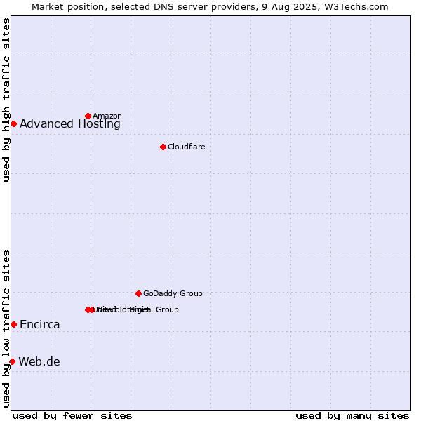 Market position of Advanced Hosting vs. Encirca vs. Web.de