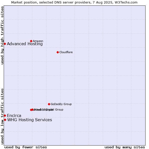 Market position of Advanced Hosting vs. Encirca vs. WHG Hosting Services