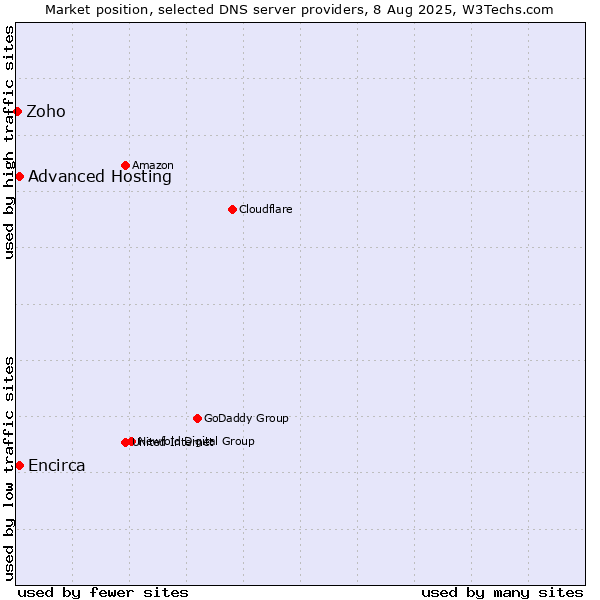 Market position of Advanced Hosting vs. Encirca vs. Zoho