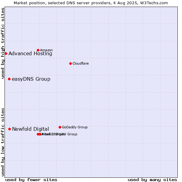 Market position of Newfold Digital vs. easyDNS Group vs. Advanced Hosting