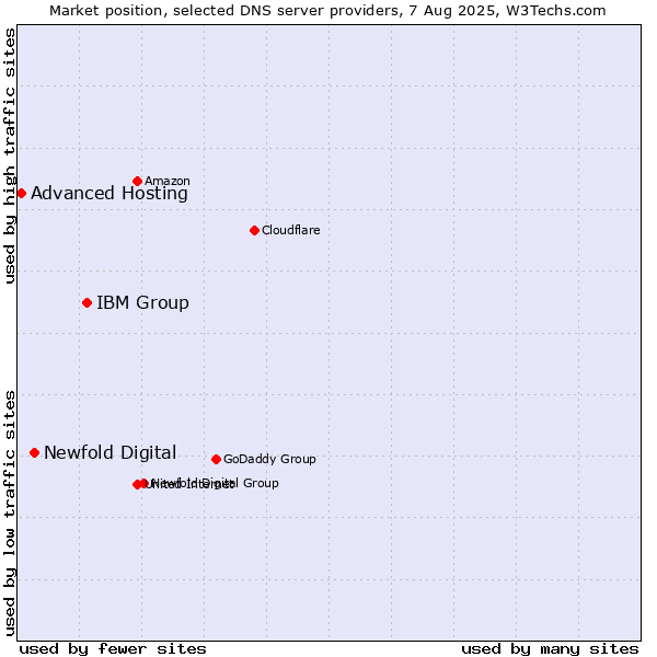 Market position of IBM Group vs. Newfold Digital vs. Advanced Hosting