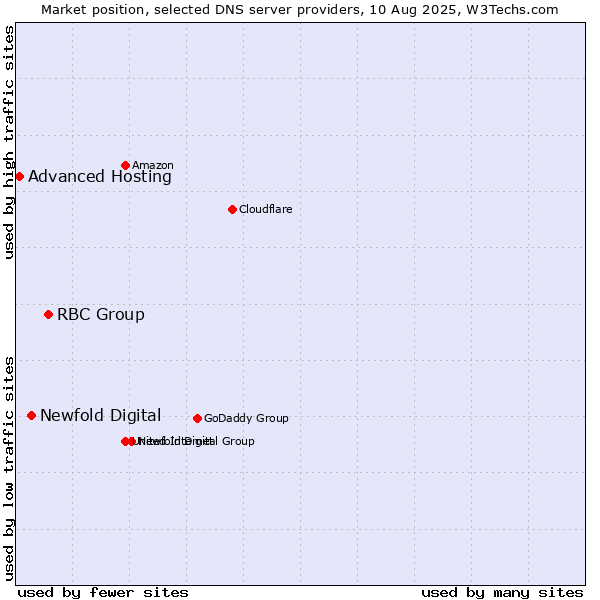 Market position of RBC Group vs. Newfold Digital vs. Advanced Hosting