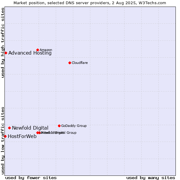Market position of Newfold Digital vs. Advanced Hosting vs. HostForWeb