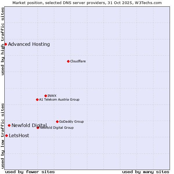 Market position of Newfold Digital vs. LetsHost vs. Advanced Hosting