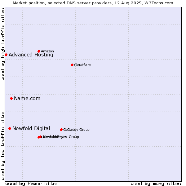 Market position of Name.com vs. Newfold Digital vs. Advanced Hosting