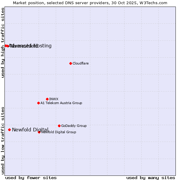 Market position of Newfold Digital vs. Nameshield vs. Advanced Hosting