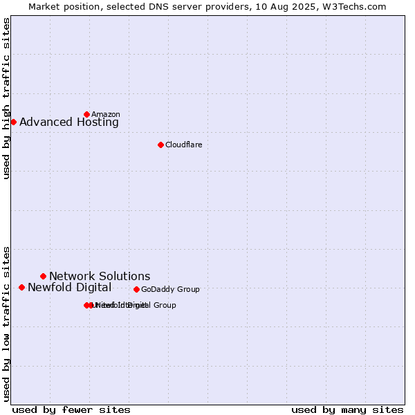 Market position of Network Solutions vs. Newfold Digital vs. Advanced Hosting
