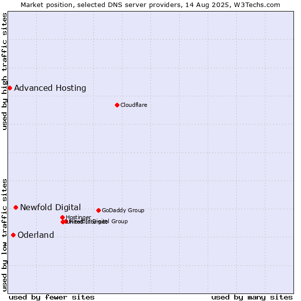 Market position of Newfold Digital vs. Oderland vs. Advanced Hosting