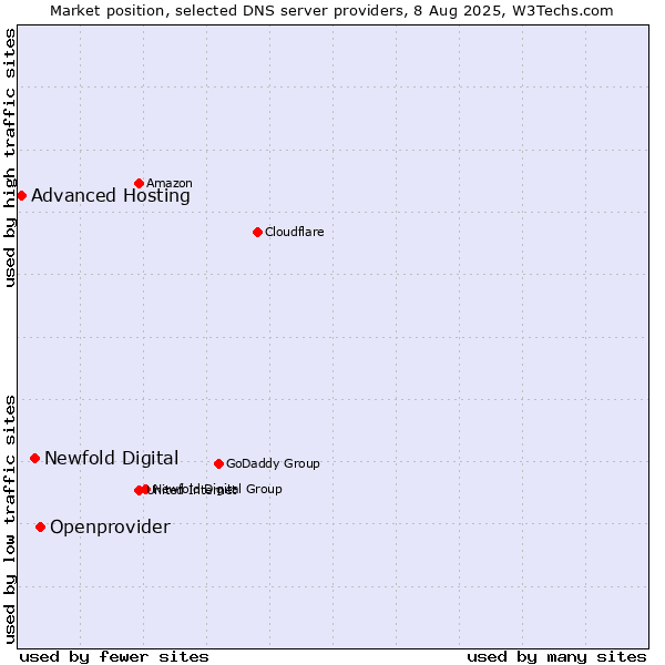 Market position of Openprovider vs. Newfold Digital vs. Advanced Hosting