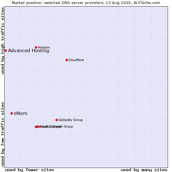 Market position of eNom vs. Advanced Hosting