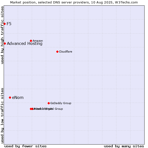 Market position of eNom vs. Advanced Hosting vs. F5