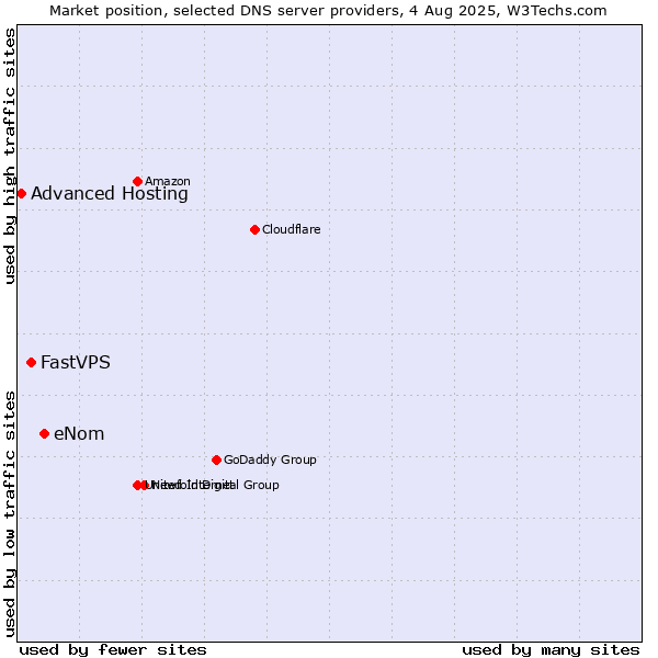 Market position of eNom vs. FastVPS vs. Advanced Hosting