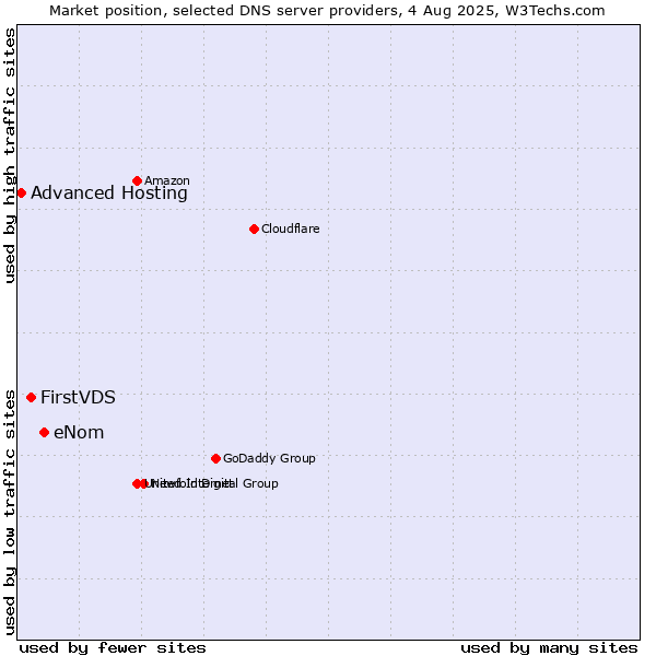 Market position of eNom vs. FirstVDS vs. Advanced Hosting