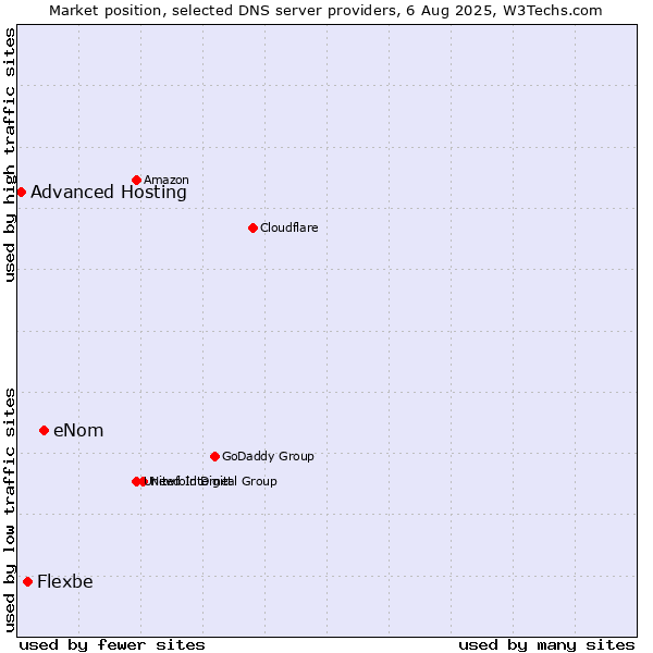 Market position of eNom vs. Flexbe vs. Advanced Hosting