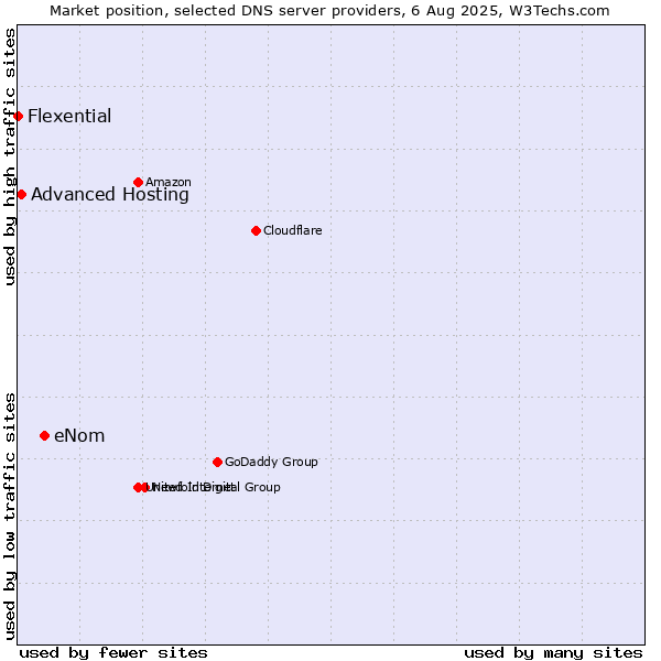 Market position of eNom vs. Advanced Hosting vs. Flexential